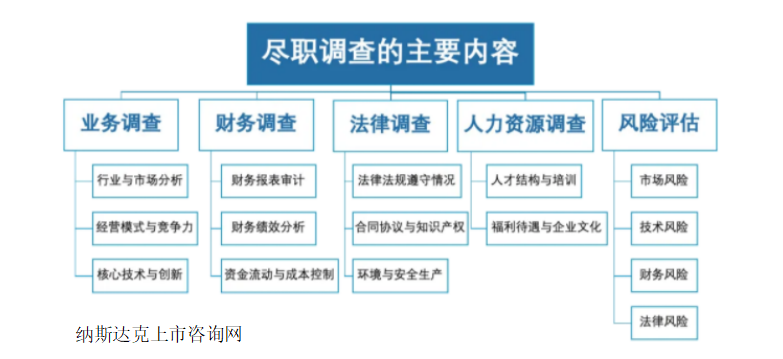 纳斯达克IPO上市全流程及重点