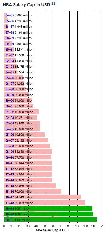 NBA新赛季工资帽出炉！比上赛季提高800多万 自由市场开启“狂欢”模式-第2张图片-ZBLOG