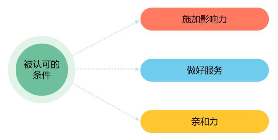 1.7　实战技巧：如何做一个被下属认可的管理者