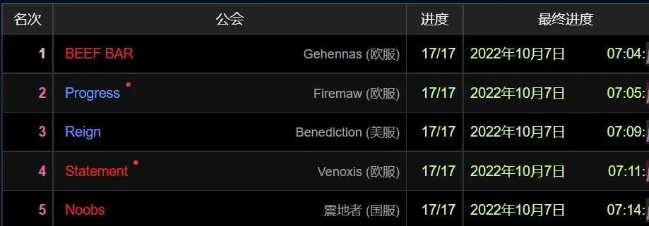 魔兽世界WLK怀旧服开放T7团本，难度对标KLZ，G价暴涨排骨人狂喜-第1张图片-ZBLOG