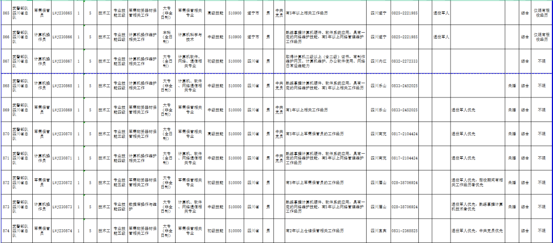 今起报名！武警部队公开招聘1824名文职人员，中专及以上可报-第2张图片-ZBLOG