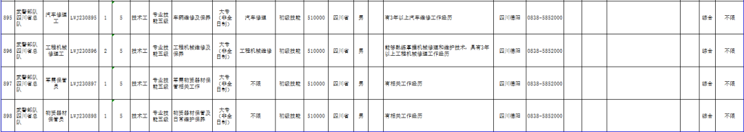 今起报名！武警部队公开招聘1824名文职人员，中专及以上可报-第5张图片-ZBLOG