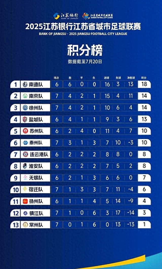 苏超联赛积分榜第七轮排名把淮安排第八？