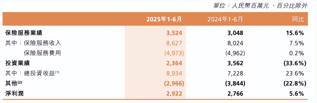 资产规模超6000亿，阳光保险2025上半年多板块展现转型深化新进展-第2张图片-ZBLOG