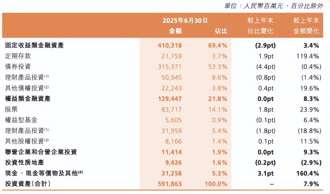 资产规模超6000亿，阳光保险2025上半年多板块展现转型深化新进展-第4张图片-ZBLOG