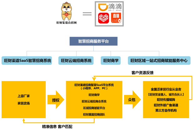 见“疫”勇为，产业赋能 ——旺财渠道直招网，打造泛家居行业智慧招商服务平台-第3张图片-ZBLOG
