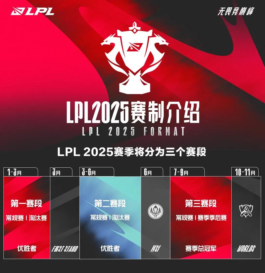 2025LPL全新赛制公布；Team Spirit夺得上海Major冠军｜人民电竞周报-第1张图片-ZBLOG