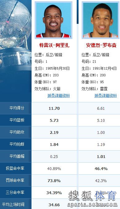 火箭雷霆阵容大PK：哈登碾压防守 黑贝死磕威少-第2张图片-ZBLOG