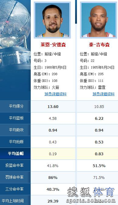 火箭雷霆阵容大PK：哈登碾压防守 黑贝死磕威少-第3张图片-ZBLOG