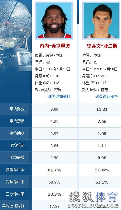 火箭雷霆阵容大PK：哈登碾压防守 黑贝死磕威少-第4张图片-ZBLOG